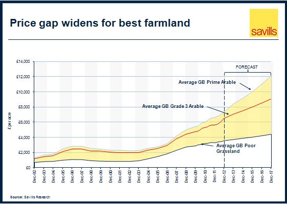 Savills UK | Significant growth forecast for farmland- but the price